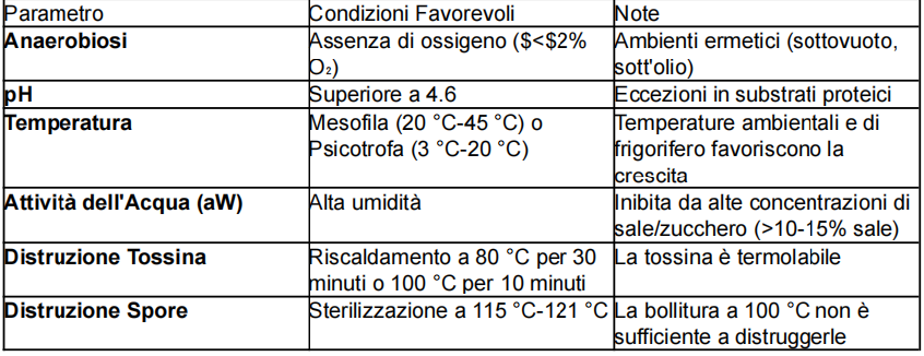 tabella che riassume i fattori ambientali che favoriscono la crescita del C. botulinum e le strategie per combatterli