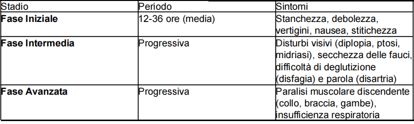 tabella che riassume e cataloga i sintomi del botulismo e le modalità di insorgenza
